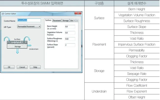 표 4. 투수성포장의 SWMM 입력화면 및 설계 매개변수