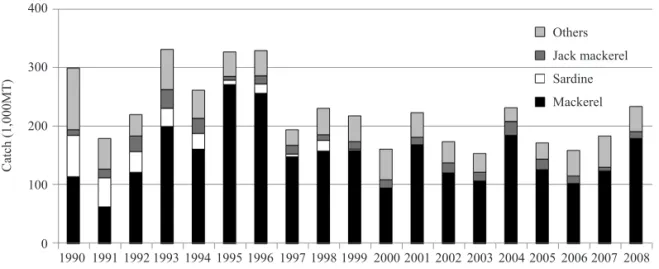 Fig. 2. Catch rate of each species (1990-1996).