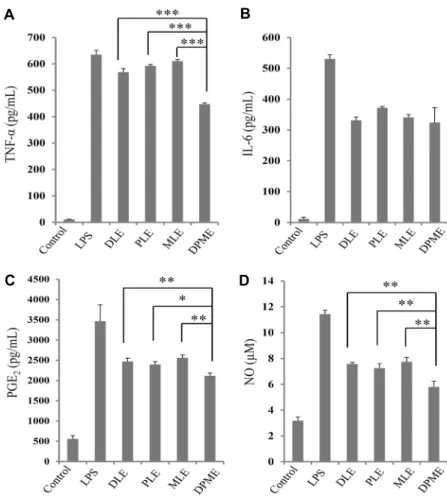 Fig. 6. Effect of DPME on TNF-α (A), IL-6 (B),  PGE 2  (C), and NO (D) production in  LPS-stim-ulated RAW 264.7 cells