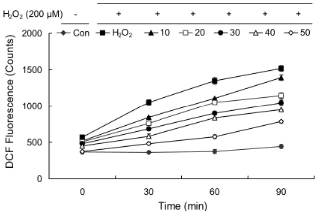 Fig. 10. Effects of eriodictyol on gamma-glutamyl transferase  (GGT) activity against hydrogen peroxide-induced oxidative  stress in HepG2 cells