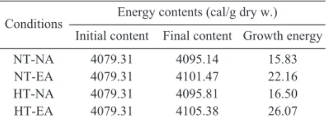 Table 2. Energy contents of A. japonicus juvenile reared at different temperature and diet conditions (NT:  Natural temperature,  HT:  Heated temperature,  EA:  Enriched Artemia nauplii, NA: Nonriched Artemia nauplii)