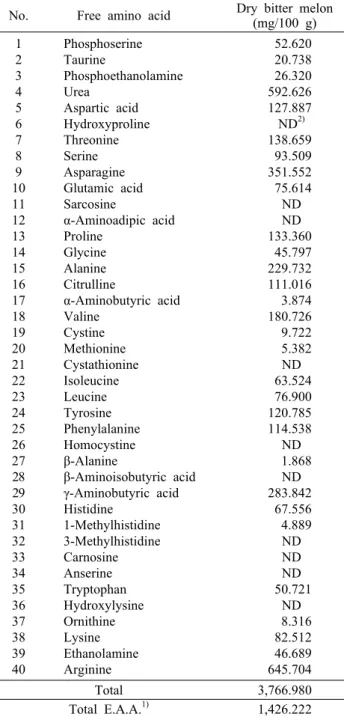 Table 2. Contents of minerals in dry bitter melon Minerals  Dry bitter melon (mg/100 g)