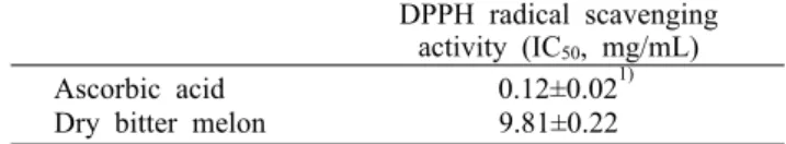 Table 4. Total phenolic and flavonoid contents of bitter melon Total polyphenol 