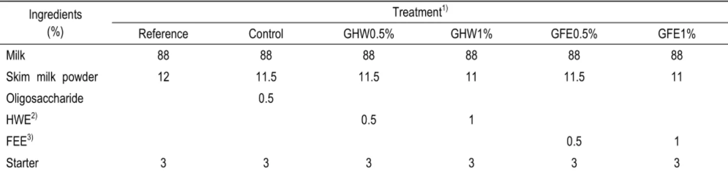 Table  1.  Composition  of  sample  added  stevia  extracts  by  hot  water  and  fermented  ethanol  70%