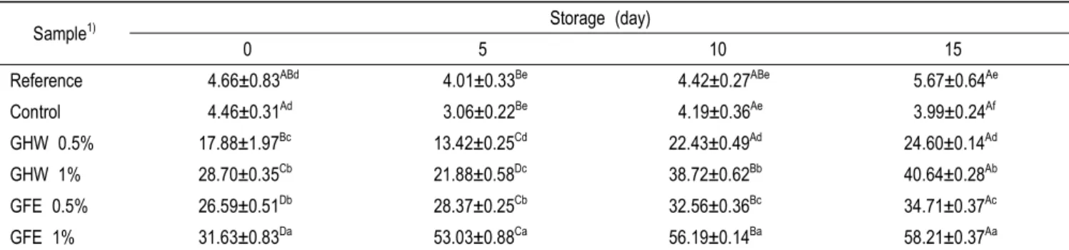Table  2.  DPPH  radical  scavenging  activity  of  the  Greek  yogurt  added  stevia  extracts  on  during  storage                                (Unit:  %) 었다