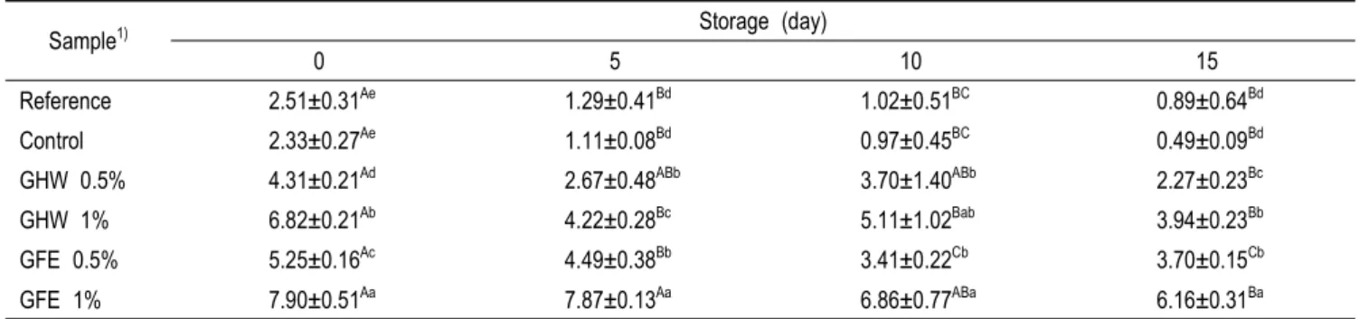 Table  3.  ABTS  radical  scavenging  activity  of  the  Greek  yogurt  added  stevia  extracts  on  during  storage                                (Unit:  %)