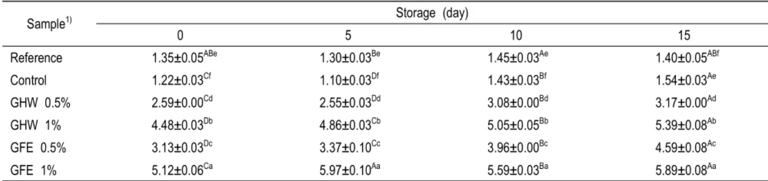 Table  5.  Total  polyphenolic  contents  of  the  Greek  yogurt  added  stevia  extracts  on  during  storage        (Unit:  GAE  mg/mL  of  sample)
