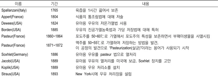 Table  2.  Negative  perceptions  of  pasteurization  in  modern  milk  production심각하게 되었다
