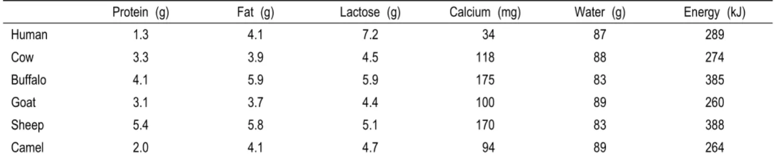 Table  1.  Composition  of  milk  from  different  animals  (per  100  mL)