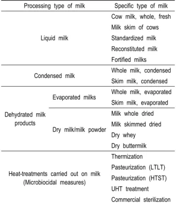 Table  3.  Milk’s  classification  by  different  treatment  or  processing  method 