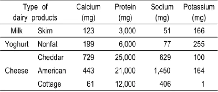 Table  5.  The  nutrient  components  of  various  dairy  products  (Unit:  per  100  g)