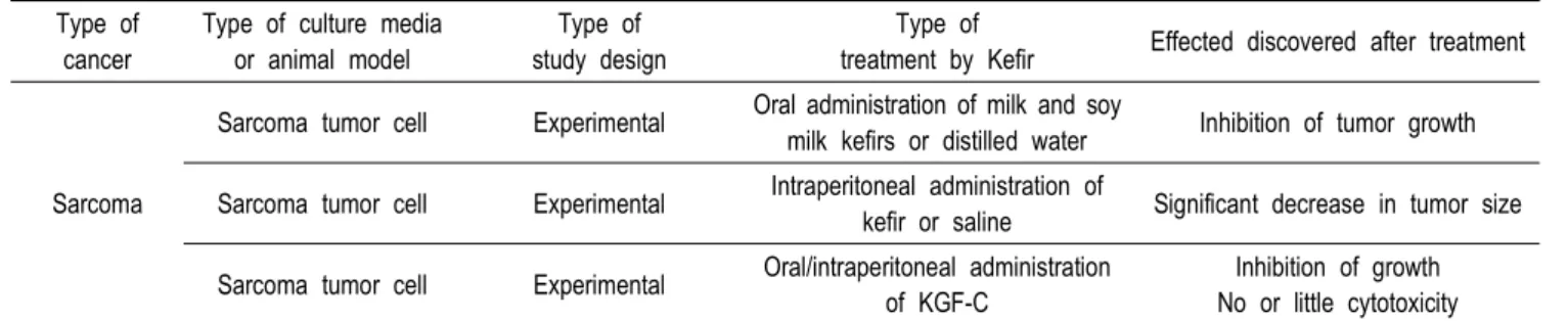 Table  5.  The  beneficial  effects  of  kefir  for  preventing  and  treating  sarcoma