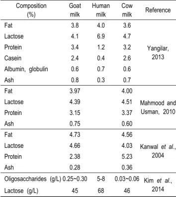 Table  1.  Average  composition  of  basic  nutrients  in  goat,  human  and  cow  milk
