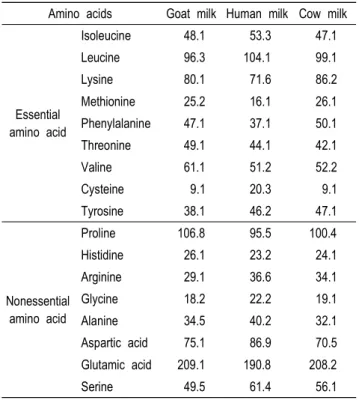 Table  2.  Casein  composition  (%)  in  goat,  human  and  cow  milk