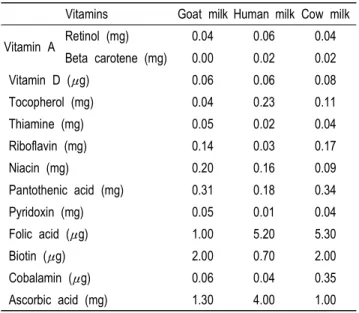 Table  4.  Average  fatty  acid  content  (mol  %)  in  goat,  human  and  cow  milk 비율에 따라 변화될 수 있다