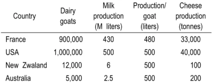 Table  7.  World  dairy  goat  industries  overview 