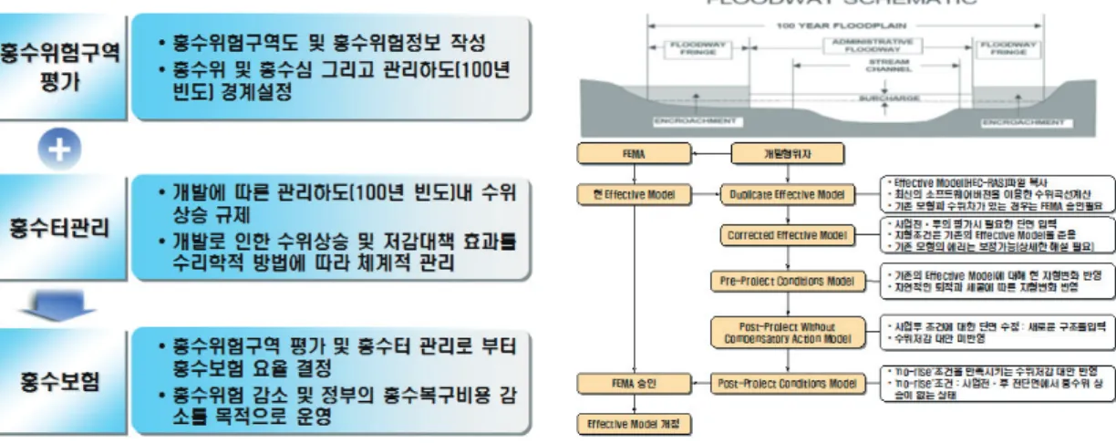 표 1. 제방인증기준 구 분 제방인증기준 비 고 여유고 •최소 3ft 이상 차단시설 •모든 통로에 대한 차단시설 제체 보호 •침식에 대한 보호 제체 및 지반안정성 •침투에 대한 안정성 침하 •침하에 따른 여유고 확보 내수배제 •저류지, 배수문, 펌프장을 고려한 유출분석 •1foot이상 침수지역 표시 O &amp; M •내수배제시설 운영과 제방 관리 표 2