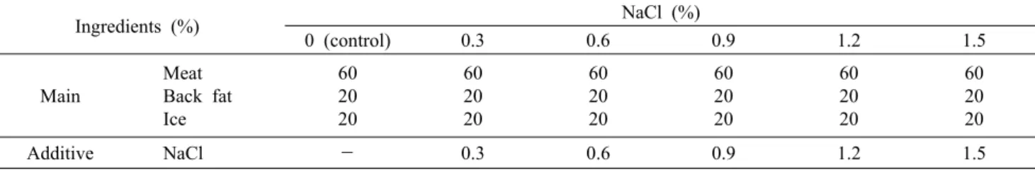 Table 1. Formulation of pork emulsion formulated with various levels of NaCl
