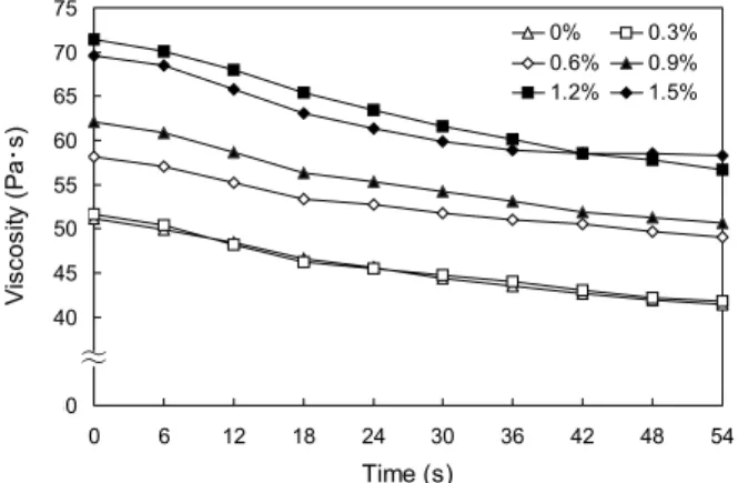 Fig. 3. Viscosity of pork emulsion formulated with various lev- lev-els of NaCl.었으며,  가열  후  6.16~6.20을  나타내었다