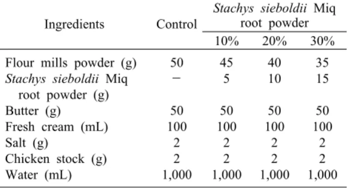 Table 1. Formulas for the preparation of soup added with  Stachys sieboldii Miq root powder