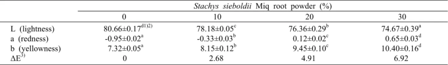 Table 4. Hunter's color values of soup added with Stachys  sieboldii Miq root powder Stachys sieboldii Miq root powder (%)