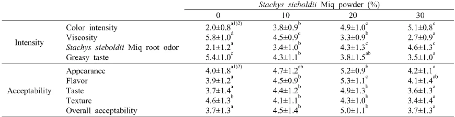 Table 5. Sensory evaluation of soup added with Stachys  sieboldii Miq root powder 