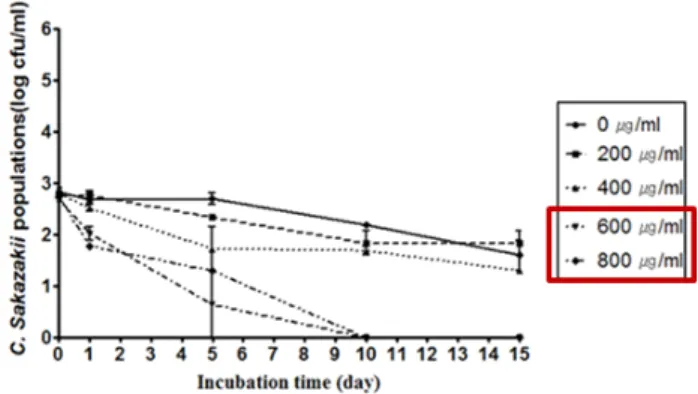 Fig. 1.  Inhibitory  effect  of  EGCG  against  Cronobacer  spp.  in  TSB  at  4 ℃.