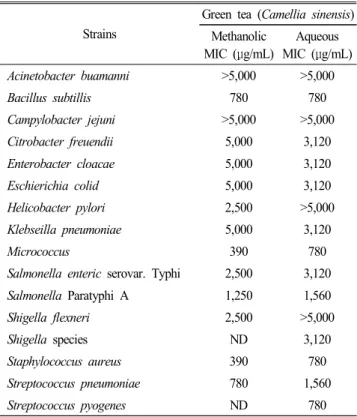 Table 1.  The  antimicrobial  activity  of  green  tea  (Camellia  sinensis)  against  various  pathogenic  bacteria  (Farooqui  et  al.,  2015)