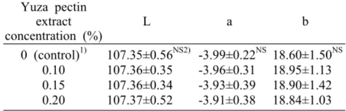 Table 2.  pH and viable cell count of yogurt supplemented with different concentrations of Yuza pectin extract stored at 4°C for 5 days