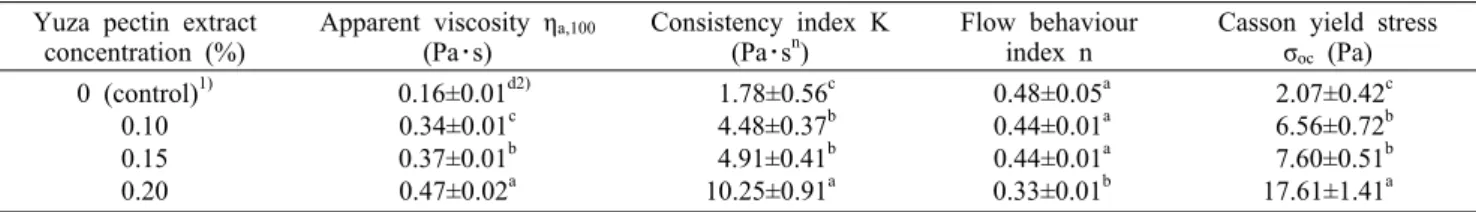 Table 4. Effect of Yuza pectin extract concentration on steady shear rheological properties of yogurt stored at 4°C for 5 days Yuza pectin extract 