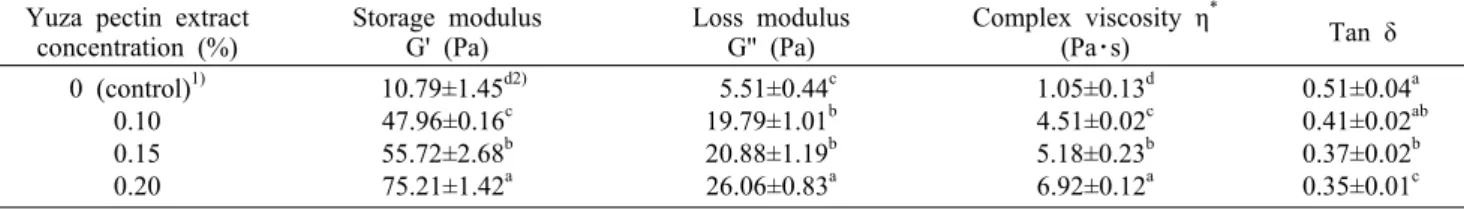 Table 6. Slopes (n', n") and intercepts (K', K") of log (G', G") versus log ω (frequency, rad･s -1 ) data for yoghurt supplemented  with different concentrations of Yuza pectin extract stored at 4°C for 5 days