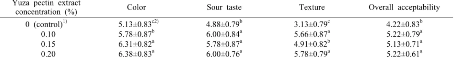 Table 7. Sensory scores of yogurt supplemented with different concentrations of Yuza pectin extract stored at 4°C for 5 days Yuza pectin extract 