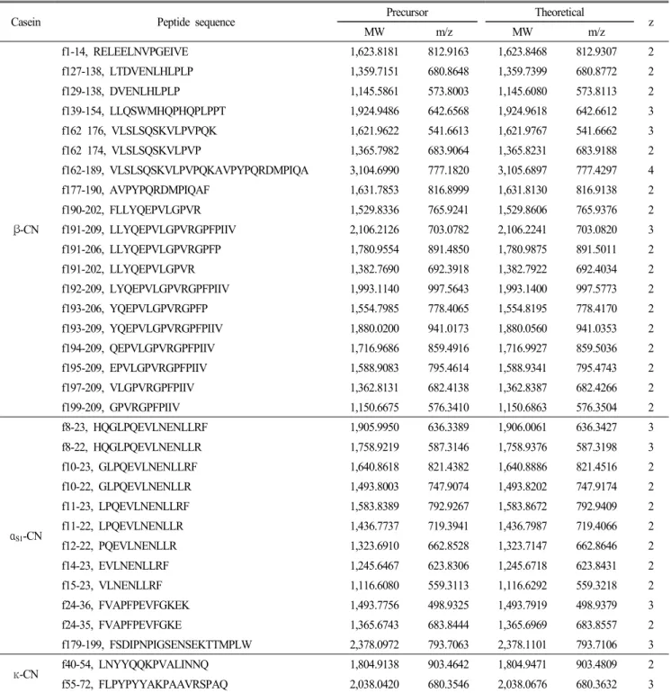 Table 1.  Casein-derived  peptides  identified  in  the  <3  kDa  fraction  of  the  casein  hydrolysate  obtained  by  fermentation  of  Bifidobacterium  longum  KACC  91563  (Chang  et  al.,  2013) 