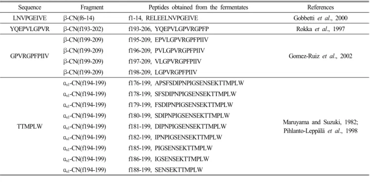 Table 2.  Potential  antihypertensive  peptides  generated  by  fermentation  with  Bifidobacterium  longum  KACC  91563  (Ha  et  al.,  2015) 