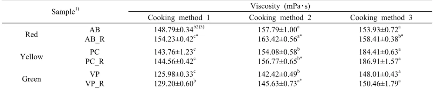 Table 3. Viscosity of phytochemical enriched thin rice porridges