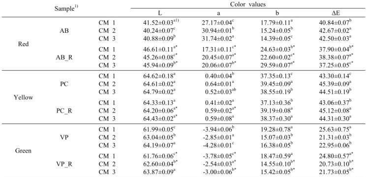 Table 4. Change in Hunter's color value of color enriched thin rice porridges depending on cooking methods and retorting