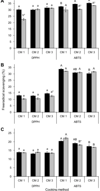 Fig. 3. Value of DPPH and ABTS free radical scavenging activ- activ-ities from phytochemical enriched thin rice porridges