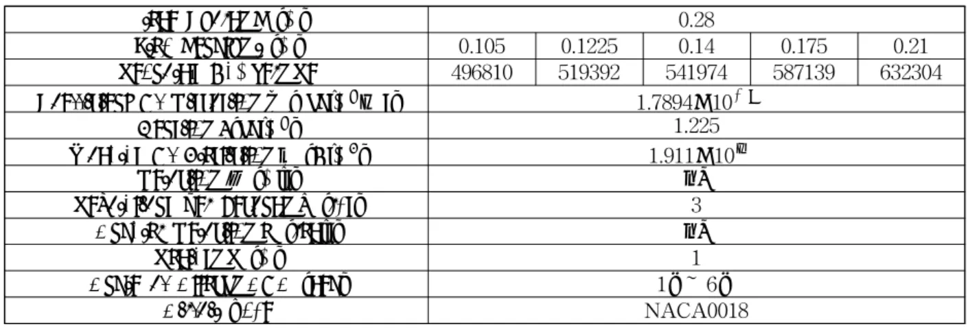 Table  1 블레이드 주변의 유동 해석 조건 본 논문은  Table  1과 같은 설계 제원에 대하여 수치해석을 하였다. 블레이드는 임의의 방향에서 바람이 불어도 에너지효율이 한 방향에 치우치지 않아야 된다는 점을 고려하여 대칭형 익형인 NACA0018을 사용하였다