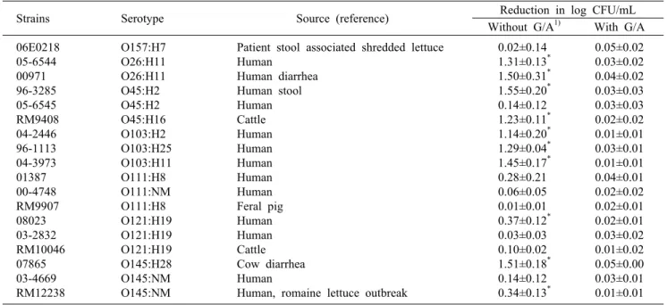 Table 1. STEC strains and survival in 400 mM acetic acid solution (pH 3.2 at 30°C for 25 min)