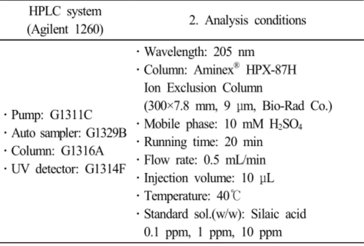 Table 1.  HPLC  operation  conditions  for  analysis  of  sialic  acid