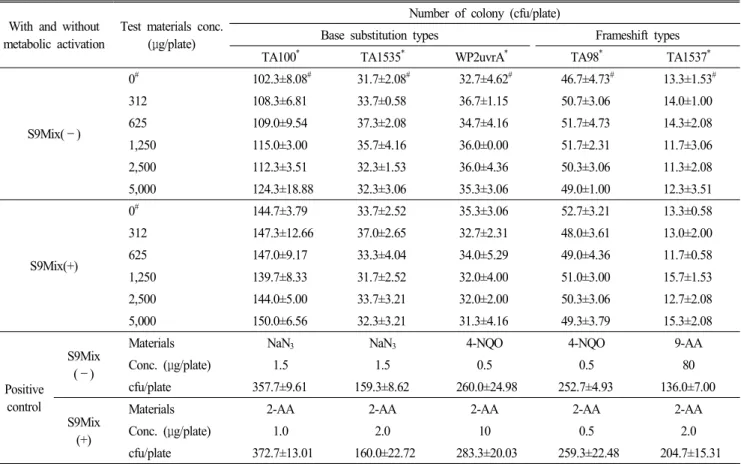 Table 4.  The  result  of  concentration  range  setting  test  conducted  to  evaluate  the  effect  on  increase  &amp;  decrease  of  reverse  mutation  colonies  by  the  addition  of  23%-GNANA,  a  test  substance,  under  the  presence  and  absence