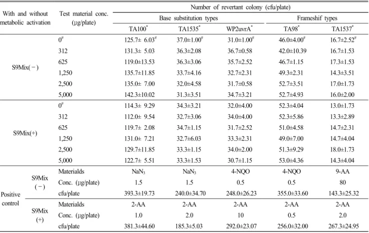 Table 5.  The  result  of  evaluation  (main  study)  conducted  to  evaluate  the  effect  on  increase  &amp;  decrease  of  reverse  mutation  colonies  by  the  addition  of  23%-GNANA,  a  test  substance,  under  the  presence  and  absence  conditio