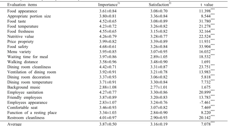Table 2. Comparison analysis of perceived importance and satisfaction evaluation about university foodservice selection attributes  Evaluation items  Importance 1)  Satisfaction 2)  t value  Food appearance