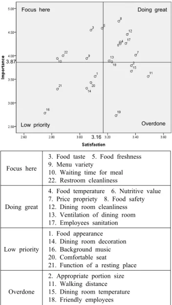 Fig. 1. Results of Importance-Performance (Satisfaction) Anal- Anal-ysis about university foodservice selection attributes.