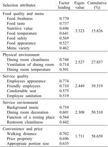 Table 3. Results of factor analysis of satisfactory evaluation on university foodservice selection attributes