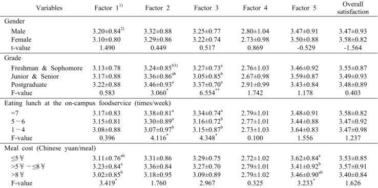 Table 4. Comparison of satisfactory evaluation scores of factors according to the characteristics of the subjects and foodservice  utilization practice
