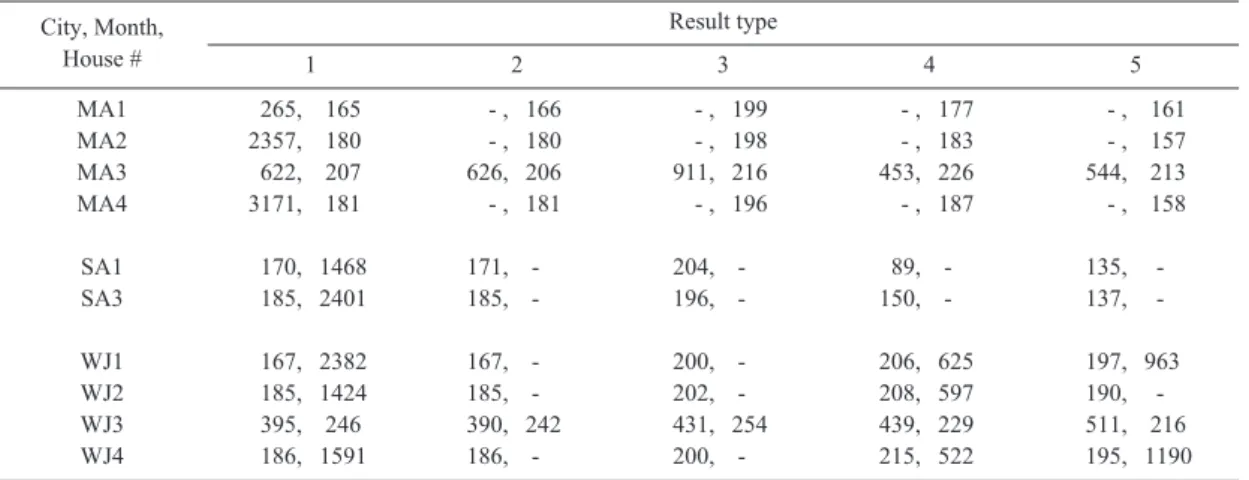 Table 6. Comparison of cycling time in seconds (on-off controller, simple dynamic model, group Ⅱ)  City, Month, House # Result type 1 2 3 4 5 MA1 MA2 MA3 MA4 WJ1 WJ2 WJ3 WJ4 495,770,442,698,256,227,585,231, 213200233204353469209443 551,925,436,743, 254, 22