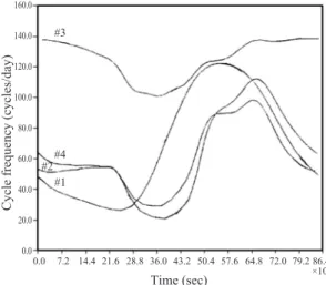 Fig. 2. Calculation method for cycle frequency.