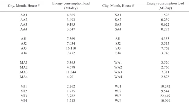 Table 3. Energy consumption loads (T A * from computer output for an on-off controller case) City, Month, House # Energy consumption load
