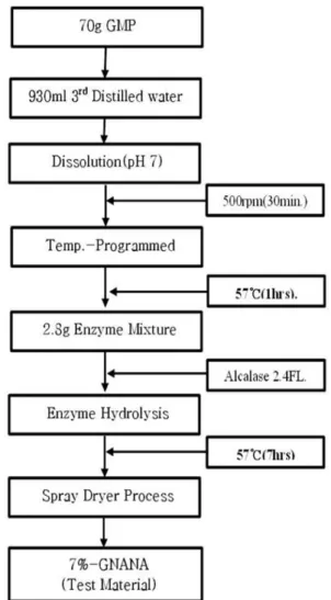 Fig. 2.  Manufacturing  process  diagram  for  7%-GNANA,  a  test  substance  containing  7%  sialic  acid,  through  the  enzyme  (Alcalase  2.4  FL)  separation  mechanism  of  sialic  acid,  the  marker  compound  having  the  Glycomacropeptide  (GMP)  